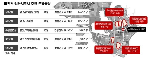 ▲ 인천 검단신도시 주요 분양물량.