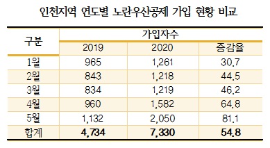 특히 코로나19가 시작된 지난 1월부터 인천지역 내 ‘노란우산’ 가입률도 매월 증가했다. 실제로 2019년 동월 대비 1월에는 30.7%, 2월에는 44.5%, 3월에는 46.2%, 4월에는 64.8% 5월에는 81.1%로 늘어났다.