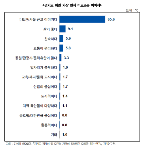 2019년 경기연구원이 실시한 설문조사에 따르면 경기도민이 느끼는 경기도 이미지로 ‘수도권/서울 근교’가 65.6%로 1위를 차지해 서울의 위성도시인 ‘주변성’ 이미지로 고착화되고 있음을 알 수 있다. (그래프=경기연구원)