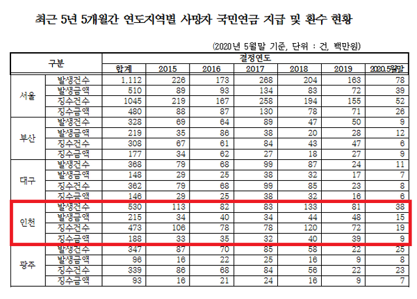 5일 국민연금공단 등에 따르면 인천에서만 지난 2015년 이후 최근 5년 5개월간 사망자에게 지급된 국민연금이 2억1500만원에 달한 것으로 나타났다. (자료=강기윤 의원)