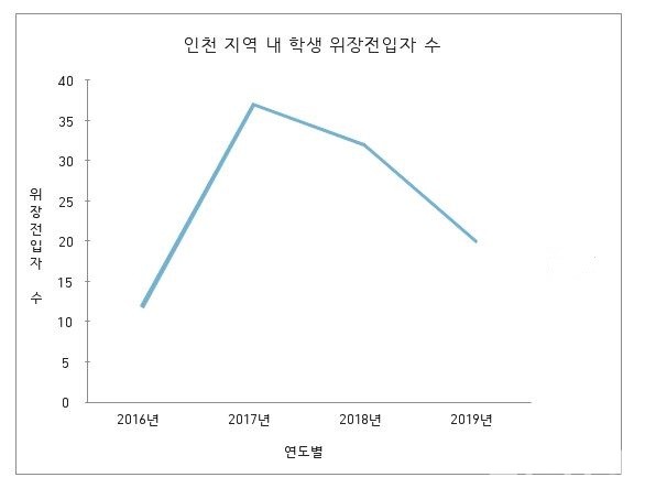 학생들의 위장전입이 인천에서도 꾸준히 발생하고 있는 것으로 나타났다. 교육부 등에 따르면 지난 2016년 이후 올해 7월까지 4년7개월간 인천에서 적발된 초·중·고교 학생의 위장전입이 총 105건에 달했다. (그래프=김동현 기자)