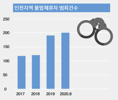 15일 경찰청 등에 따르면 2017년부터 올 8월까지 인천지역 내 외국인 범죄자 중 불법체류자는 모두 631명으로 나타났다. 이는 연평균 약 175명꼴로 매월 약 14명의 불법체류 외국인들이 범죄를 저지르고 있는 셈이다. (그래프=일간경기)
