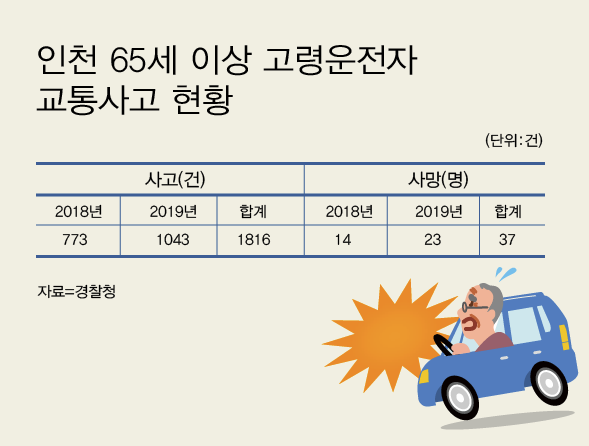 10월23일 경찰청 등에 따르면 지난 2018년과 2019년 2년간 인천에서 발생한 고령 운전자 교통사고는 총 1816건으로 대책 마련이 시급한 실정이다. (그래프=일간경기)