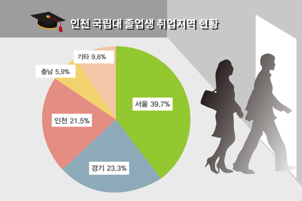 11월4일 교육부 등에 따르면 지난 2018년 기준 인천 국립대학 졸업자 1594명 중 인천에서 취업한 인원은 고작 343명에 불과했다. 이중 서울이 633명으로 39.7%를 경기도가 372명으로 23.3%를 기록했고 충남도 94명으로 5.9%나 됐다. 인천지역 인재 유출이 심각하다는 것을 반증하고 있는 셈이다. (그래프=일간경기DB)