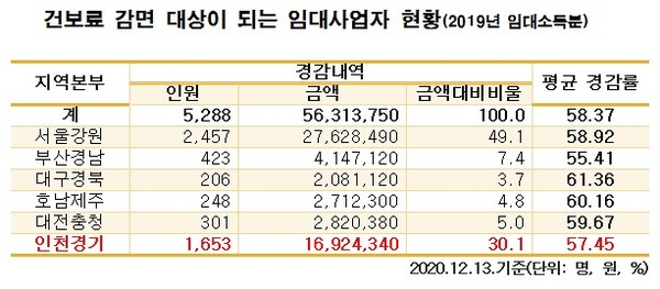12월23일 국민건강보험공단 등에 따르면 2019년 임대소득분에 대한 건강보험료를 감면 받은 인천·경기지역 임대사업자는 모두 1653명으로 나타났다. 이는 전국 5288명의 약 31%에 해당하는 수치로 감면 금액은 총 1692만여원이다. 