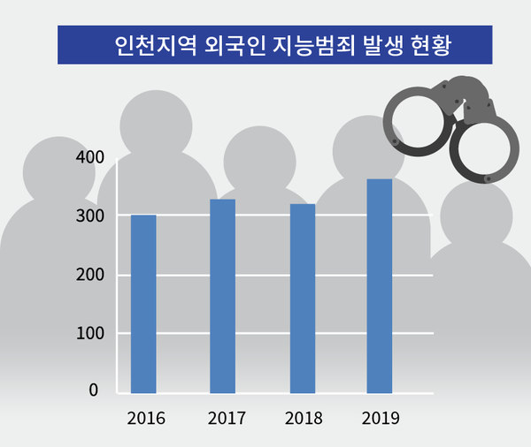 3월24일 경찰청 등에 따르면 지난 2016년부터 2019년까지 4년간 인천지역 내에서 적발된 외국인에 의한 지능범죄는 2016년 298건, 2017년 326건, 2018년 319건, 2019년 361건으로 같은 4년간 1304건에 이르는 것으로 나타났다. (그래픽=일간경기)