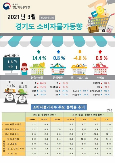 경인지방통계청이 4월2일 발표한 경기도 소비자물가동향에 따르면 3월 소비자물가지수는 107.40(2015년=100)으로 지난해 동월 대비 1.6% 올랐다. 지난해 1월(1.6%) 이후 상승률이 가장 높았다. (그래프=경기도)