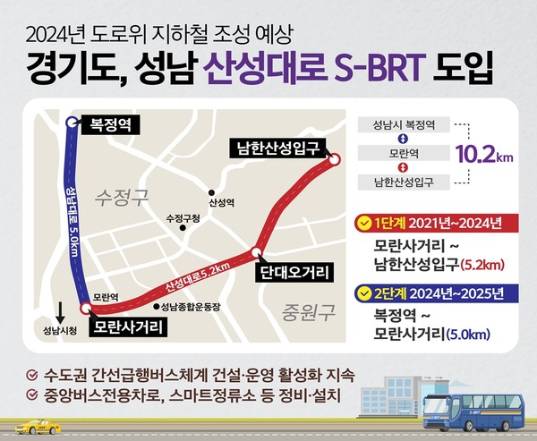 이르면 오는 2024년 중 경기도 성남시 산성대로에 ‘도로 위 지하철’로 불리는 ‘고급 간선급행버스체계(S-BRT)’가 도입될 전망이다. 
