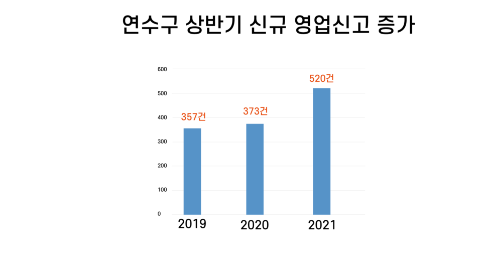 코로나19 상황에도 인천 연수구의 신규영업 신고가 520건으로 2019년 357건, 2020년 373건에 비해 크게 늘어난 것으로 나타났다. (그래프=일간경기)