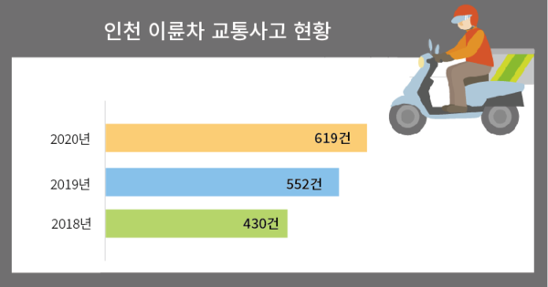 인천의 이륜차 사고가  2018년의 경우 430건을 기록했으나 2019년은 552건으로 1년 사이 28.4%가 늘어났다. 또 지난해에는 전년 대비 12.1%가 늘어난 619건을 기록하는 등 급증하고 있다. (그래픽=박종란 기자)