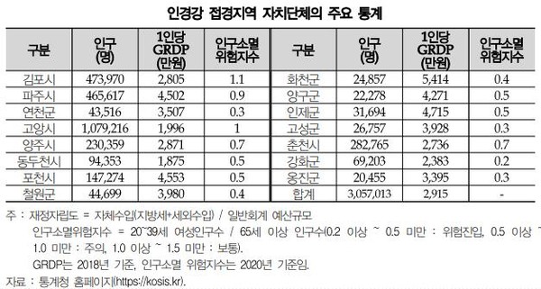 경기연구원은 11월30일 ‘인경강 광역연합을 접경지역 혁신의 발판으로’ 보고서를 통해 인천･경기･강원 내 접경지역이 각종 규제로 1인당 GRDP(지역내총생산)가 전국 평균의 77.8%에 그치고 있다고 지적했다. (사진=경기연구원)