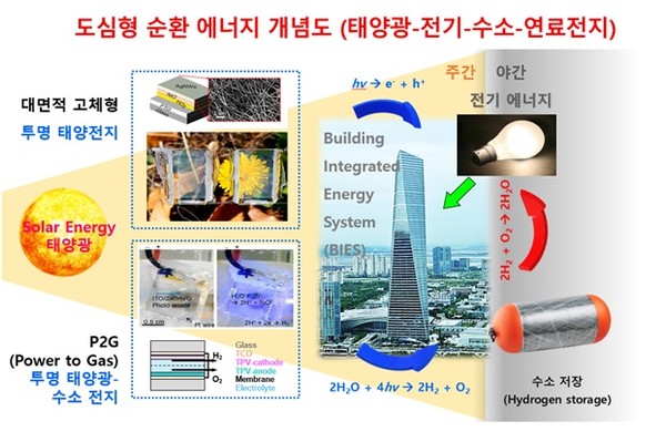 인천대학교는 12월2일 차세대 에너지 융합연구소에서 투명한 에너지 기술을 기반으로 ‘신개념 도심형 에너지 순환 시스템’을 개발했다고 밝혔다. (사진=인천대)