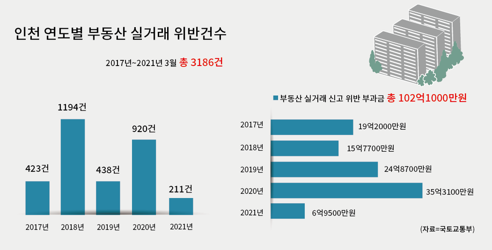 12월28일 국토교통부 등에 따르면 인천에서 지난 2017년 이후 올해 3월까지 4년 3개월간 부동산 실거래 신고 위반으로 3186건이 적발됐고 부동산 실거래 신고 위반에 따른 부과금액은 102억1000만원에 달하는 것으로 나타났다. (그래픽=박종란 기자)