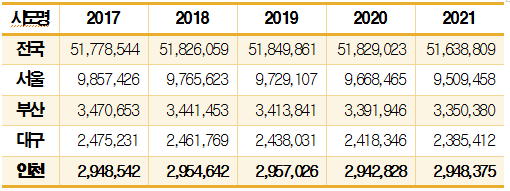 통계청에 따르면 2021년 12월말 인천시의 주민등록인구는 294만8375명으로 전년 12월 말 294만2828명보다 5547명이 증가한 것으로 나타났다. (표=인천시)
