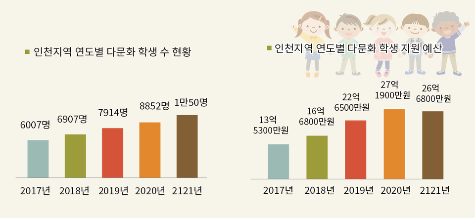 1월10일 교육부 등에 따르면 인천의 연도별 다문화 학생 수는 2017년 6007명, 2018년 6907명, 2019년 7914명, 2020년 8852명, 2021년 1만50명으로 매년 1000명 가까이 늘어나고 있는 모습이다. (그래프=박종란 기자)