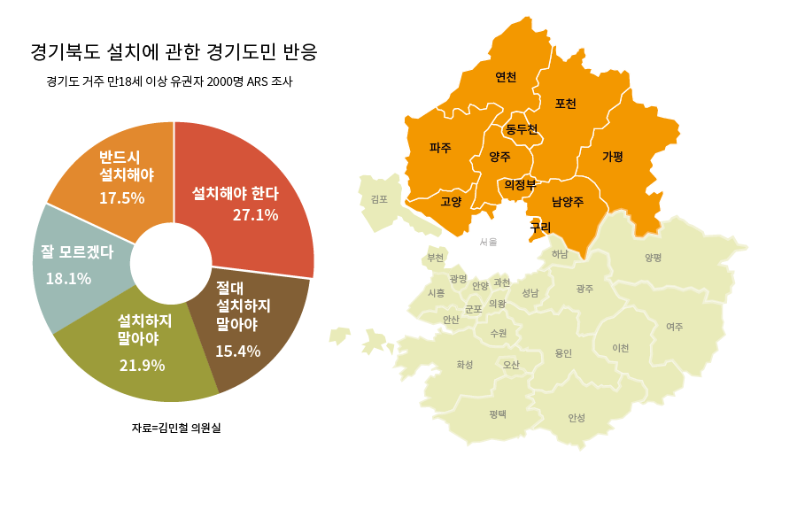 김민철(민주당·의정부시을) 국회의원이 지난 12월 ㈜리얼미터에 의뢰해 경기도민을 대상으로 실시한 설문조사에 따르면 경기북도를 설치하는 방안에 대해 찬성하는 비율이 44.6%로 반대(37.3%)에 비해 7.3% 높은 것으로 조사됐다. (그래프=박종란 기자)