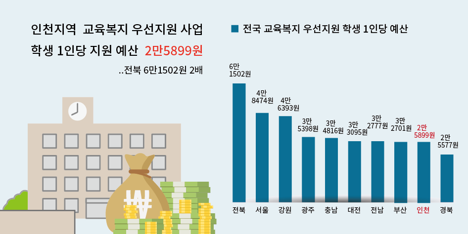 1월25일 교육부 등에 따르면 인천의 2021년 기준 교육복지 우선 지원 사업 예산은 79억8123만1000원으로 이중 생 1인당 지원 예산은 2만5899원으로 전국에서 중하위권에 머무르는 것으로 나타났다. (그래프=박종란 기자)