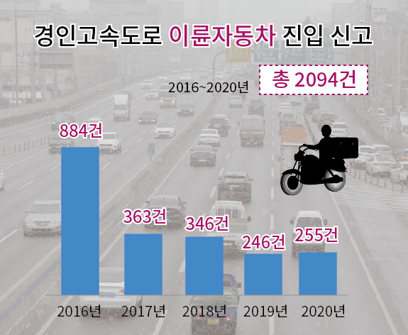 지난 2016년부터 2020년까지 최근 5년간 경인고속도로의 이륜자동차 진입 신고 건수는 2094건에 달해 이곳을 이용하는 자동차들이 사고 위험에 노출되고 있다. (그래프=박종란 기자)