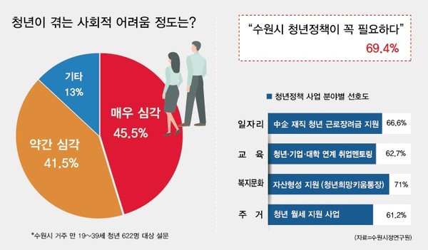 수원시에 따르면 수원에 거주하는 청년 10명 중 9명은 “청년들이 겪는 사회적 어려움 정도가 심각하다”고 인식하는 것으로 나타났다. (그래프=박종란 기자)