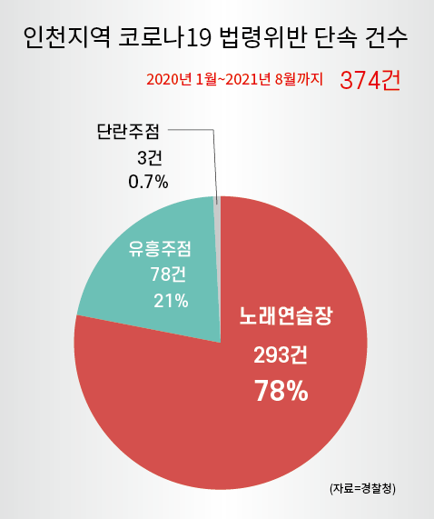 2월24일 경찰청 등에 따르면 2020년 1월부터 2021년 8월까지 인천에서 코로나19 관련 법령 위반 단속 건수는 모두 374건으로 이중 노래연습장과 유흥주점 등이 대부분을 차지했다. (그래프=박종란 기자)