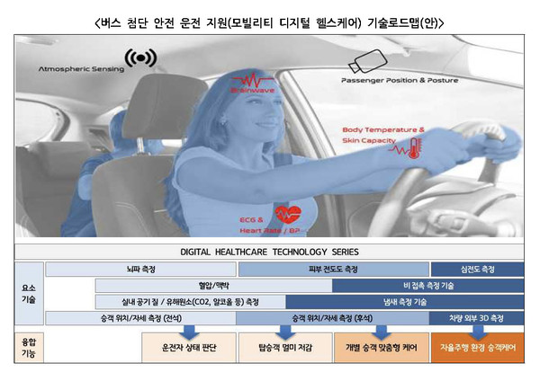 경기도가 공공버스 운전자의 졸음운전 사고 등을 예방하기 위해 도입한 ‘뇌파 정보 이용 졸음 예방 시범사업’으로 운전자의 부주의(졸음) 발생이 25~30% 줄었다는 연구 결과가 나왔다. (사진=경기도)