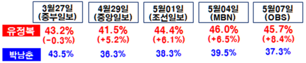유정복 국민의힘 인천시장 선거 후보가 더불어민주당 박남춘 후보와 격차를 5%p대에서 8%p대로 벌리며 오차 범위 밖에서 앞서고 있다. 