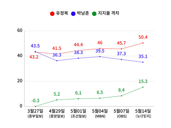 뉴데일리는 13일과 14일 양일간 여론조사기관 PNR에 인천 유권자 802명을 대상으로 인천시장 선거에서 지지후보를 묻는 여론조사를 의뢰했다. 조사 결과 유정복 후보 50.4%, 박남춘 후보 35.1%로 유 후보가 15.3%나 앞선 것으로 집계됐다. 이정미 후보는 5.7%였다. (제공=유정복 후보 캠프)