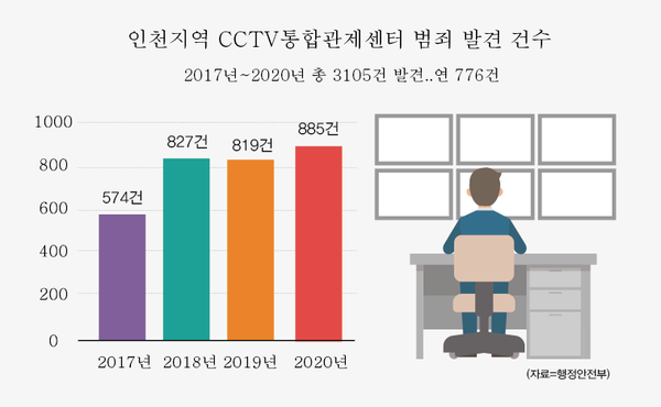 인천지역 통합관제센터관제 인력 1인당 CCTV 모니터가 무려 77대로 규정보다 50%가 넘는 27대가 많은 것으로 나타났다. (그래프=박종란 기자)