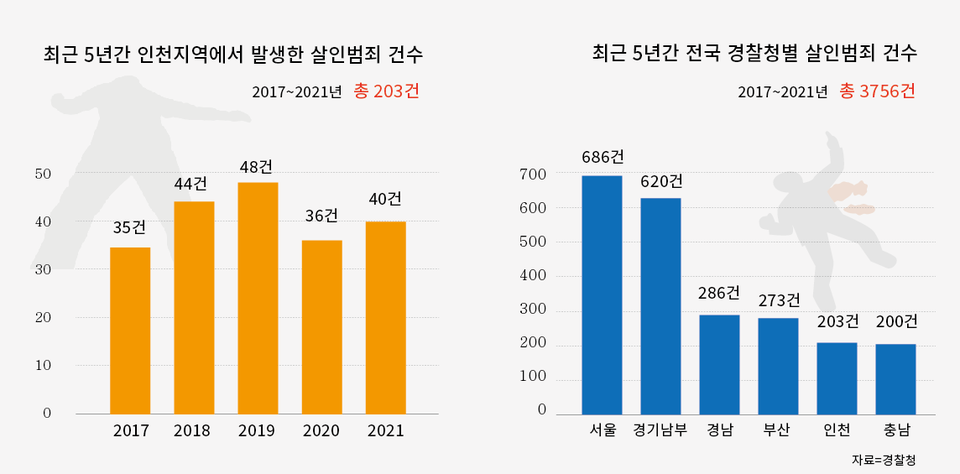 7월27일 경찰청 등에 따르면 지난 2017년부터 2021년까지 최근 5년간 인천지역 내에서 발생한 살인범죄는 모두 203건에 달하는 것으로 나타났다. (그래프=박종란 기자)