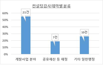 인천시가 지난 2020년부터 운영한 &lsquo;사전 컨설팅감사&rsquo;가 총 142건의 컨설팅을 진행한 것으로 나타났다.&nbsp;&nbsp;올해 8월 현재까지 진행된 컨설팅은 총 38건으로, 분야별로는 건설ㆍ건축 등 개발사업 21건(55%), 공유재산ㆍ예산 등 재정 7건(19%), 기타 일반 행정 10건(26%)으로 개발사업 관련 사전 컨설팅이 가장 많은 것으로 나타났다. (그래프=인천시)