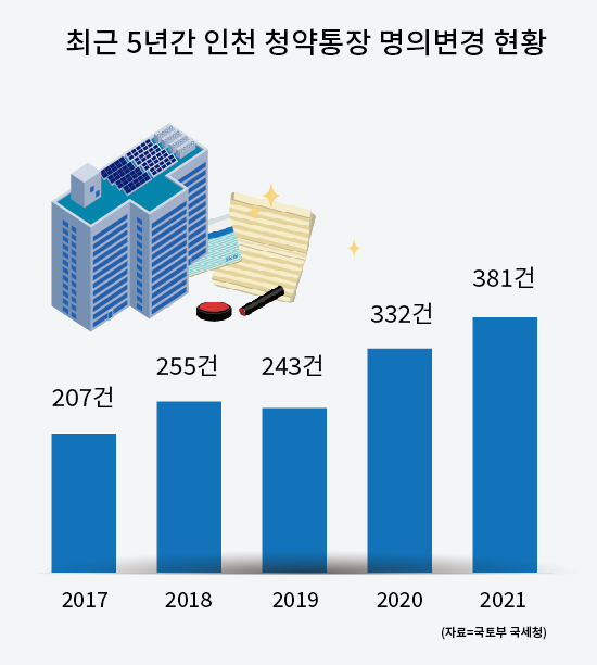 인천에서 집값이 상승하면서 자금 마련이 어려워 부모로부터 청약통장을 물려받는 증여와 상속이 급증한 것으로 나타났다. (그래프=박종란 기자)