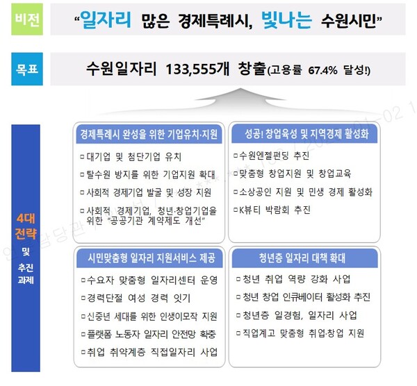 수원시는 &lsquo;지역일자리 목표 공시제&rsquo;에 따라 최근 수원시 홈페이지(https://www.suwon.go.kr) &lsquo;시정소식&rsquo; 게시판에 &lsquo;수원시 민선 8기 일자리대책 종합계획(2023~2026)&rsquo;을 공시했다. (사진=수원시)