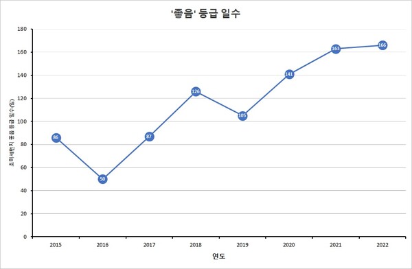2022년 경기도 초미세먼지(PM-2.5) 연평균 농도가 20&mu;g/m3로 2015년 관측을 시작한 이후 역대 최저를 기록하며&nbsp;&lsquo;좋음&rsquo;(15&mu;g/m3 이하) 일수도 166일로 맑은 하늘을 볼 수 있는 날이 가장 많았다. (그래프=경기도)
