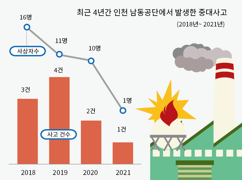 2월16일 한국산업단지공단 등에 따르면 2018년부터 2021년까지 최근 4년간 인천 남동공단에서 발생한 중대사고는 모두 10건에 달하고 사망자도 매년 나오고 있어 대책이 시급하다는 지적이다. (그래프=박종란 기자)