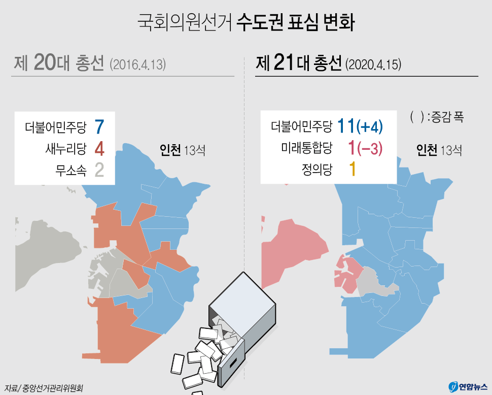 인천은 수도권 내에서도 중요한 경합지로 분류되고 있으며 역대 대선과 총선에서 인천에서 승리하면 전체적으로 승리한 결과를 보여준 곳이다. 결국 총선의 바로미터가 인천이다.