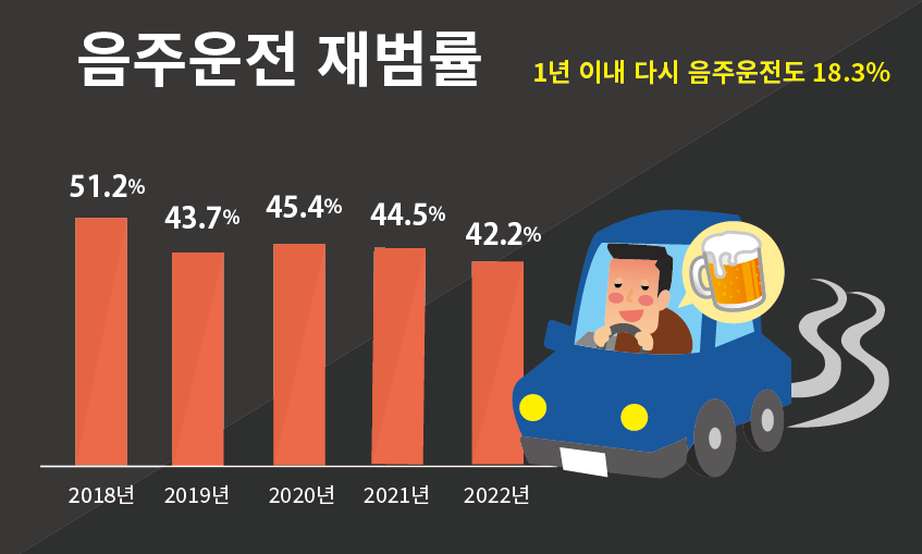 5월25일 경찰청 등에 따르면 음주운전 재범률은 2018년 51.2%, 2019년 43.7%, 2020년 45.4%, 2021년 44.5%, 2022년 42.2%에 달했다. (그래픽=박종란 기자)