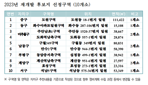 인천시는 6월28일 재개발사업 사전검토 제안서 공모에 따른 평가위원회를 열고 최종 후보지 10곳을 선정했다고 밝혔다. (표=인천시)