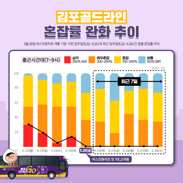 김포시는 6월29일 출근급행버스(70A~70D) 확대 운행개시와 버스전용차로(개화~김포공항)개통 만 1개월이 지난 6월 4째 주 김포골드라인 혼잡도 측정결과 출근시간대 평균 혼잡률이 심각 수준인 242%에서 벗어나 200% 이하로 개선되었다고 밝혔다.