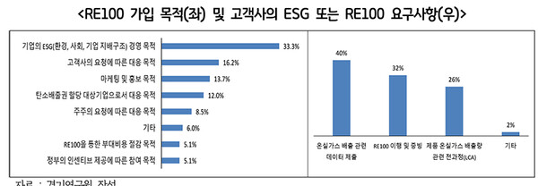 경기도 기업의 절반 이상이 고객사로부터 ESG&nbsp;또는 RE100을&nbsp;요구받는 등 기업활동에서 기후위기 대응이 중요해진 것으로 나타났다. (사진=경기도)