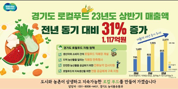 경기도 로컬푸드 올 상반기 매출액이 지난해 상반기 853억 원보다 31% 증가한 1117억원으로 집계됐다. (그래픽=경기도)