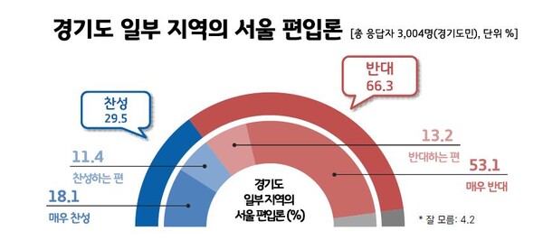 김포 등 서울 근접 중소도시 서울 편입 관련 여론조사. (자료=리얼미터)