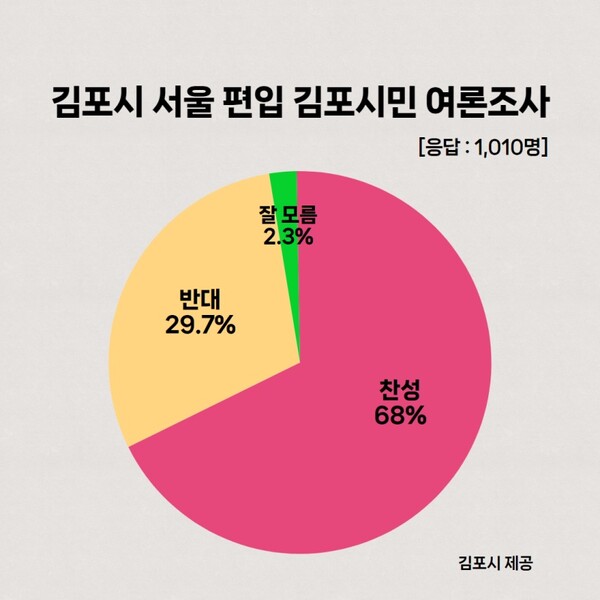 김포시는 여론조사에서 시민 68%가&nbsp;서울편입에 찬성한다는 결과가 나왔다며 이는 앞서 경기도가 발표한 시민 61.9% 반대의 결과를 뒤집는 것이라고 밝혔다. (그래프=김포시)