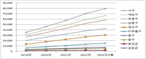 2019년부터 2023년 6월까지 통신판매업자 연도별 군&middot;구 현황 (자료=인천시)