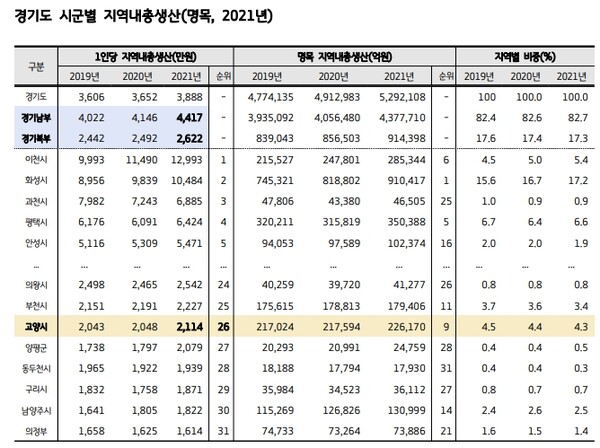 통계청과 고양시에 따르면 2021년 경기북부 1인당 지역내 총생산 (GRDP)은 2622만원으로 경기남부 (4417만원)의 60% 수준에 그쳐 있는 것으로 나타났다. (사진=고양시)