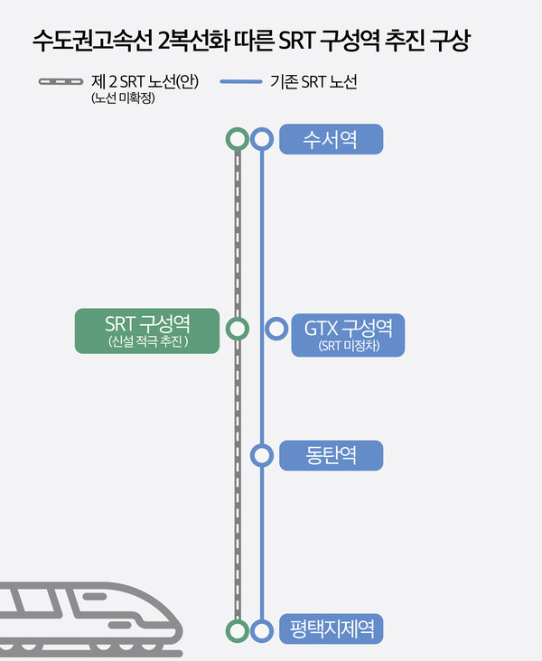 용인시는 3월14일 서울 수서역~평택지제역 구간 고속철도 철로를 현재 2개에서 4개로 늘리는 수도권고속선(SRT) 2복선화 사업을 정부와 함께 추진하고, 신설되는 노선에 SRT 구성역을 만드는 계획을 세웠다고 밝혔다. (사진=용인시)