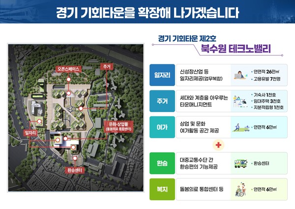김동연 경기도지사는 3월26일 기자회견을 열고 ‘북수원 테크노밸리 개발 구상’을 발표하고 2025년 착공을 목표로 추진하겠다고 밝혔다. 사진은 경기기회타운. (사진=경기도)