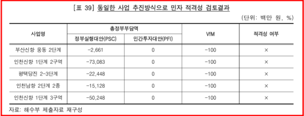 인천경제정의실천시민연합(인천경실련)은 5월29일 성명을 내고 항만 민영화 근거가 담긴 항만법 독소조항에 대해 조속한 개정을 촉구했다. 감사원이 발표한 민자 적격성 검토 결과(사진=인천경실련)