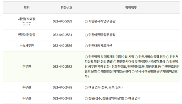 인천시가 공무원 보호를 위해 홈페이지 공무원 이름 삭제 조치를 해 여론이 찬반으로 첨예하게 갈리고 있다. 사진은 인천시 조직도 캡처. (사진=인천시)