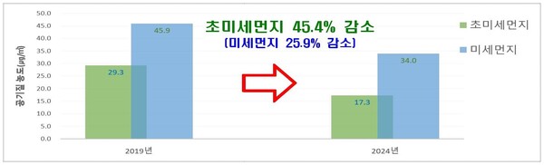 인천교통공사가 2019년부터 660억원을 투입 1·2호선 지하역사 공기질 개선사업을 추진 초미세먼지를 45.4% 저감 시켰다.(사진=인천교통공사)