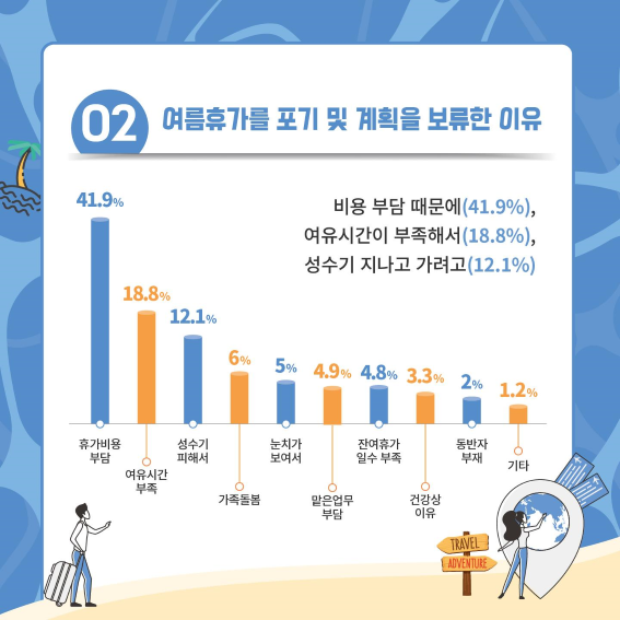 수원시민 41.9%는 여름휴가를 포기하거나 보류한 이유로 '비용부담'을 들었다. (사진=수원시) 